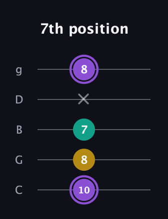 A♯ Augmented Suspended 4th guitar tab — 7th position (10 8 7 x 8) in C / Drop C (gCGBD)