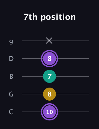 A♯ Augmented Suspended 4th guitar tab — 7th position (10 8 7 8 x) in C / Drop C (gCGBD)