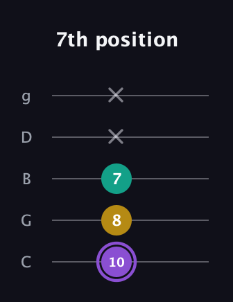 A♯ Augmented Suspended 4th guitar tab — 7th position (10 8 7 x x) in C / Drop C (gCGBD)