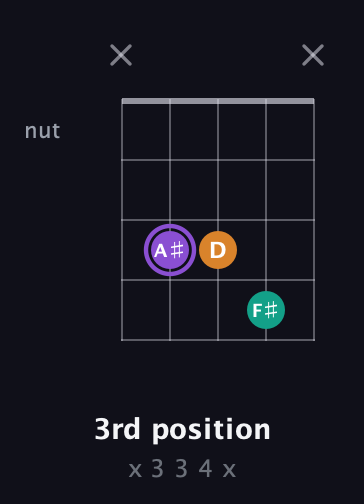 A♯ Augmented guitar chord — 3rd position (x 3 3 4 x) fretboard diagram in C / Drop C (gCGBD)