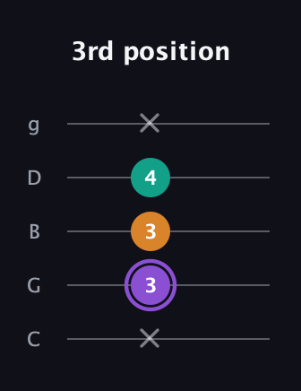 A♯ Augmented guitar tab — 3rd position (x 3 3 4 x) in C / Drop C (gCGBD)
