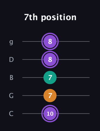 A♯ Augmented guitar tab — 7th position (10 7 7 8 8) in C / Drop C (gCGBD)