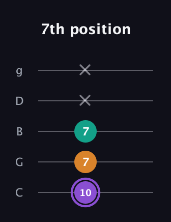 A♯ Augmented guitar tab — 7th position (10 7 7 x x) in C / Drop C (gCGBD)