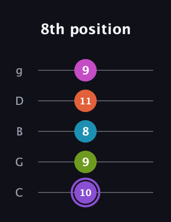 A♯ Diminished 7th Flat 9th guitar tab — 8th position (10 9 8 11 9) in C / Drop C (gCGBD)