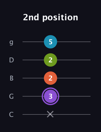 A♯ Diminished 7th guitar tab — 2nd position (x 3 2 2 5) in C / Drop C (gCGBD)