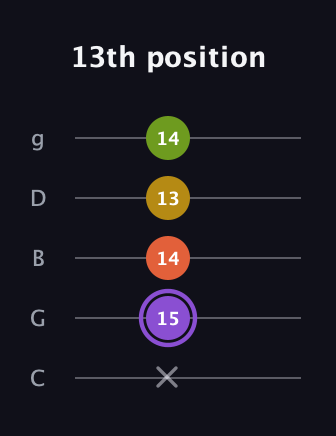 A♯ Diminished Added 11th guitar tab — 13th position (x 15 14 13 14) in C / Drop C (gCGBD)