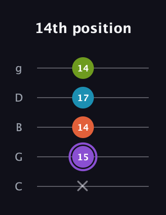 A♯ Diminished Added 13th guitar tab — 14th position (x 15 14 17 14) in C / Drop C (gCGBD)