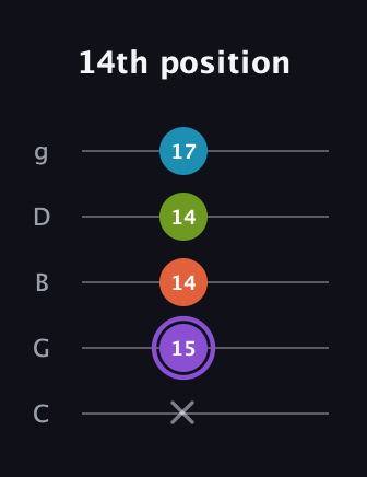 A♯ Diminished Added 13th guitar tab — 14th position (x 15 14 14 17) in C / Drop C (gCGBD)