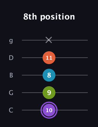 A♯ Diminished Added 13th guitar tab — 8th position (10 9 8 11 x) in C / Drop C (gCGBD)