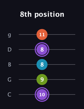 A♯ Diminished Added 13th guitar tab — 8th position (10 9 8 8 11) in C / Drop C (gCGBD)