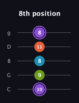 A♯ Diminished Added 13th guitar tab — 8th position (10 9 8 11 8) in C / Drop C (gCGBD)