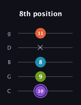 A♯ Diminished Added 13th guitar tab — 8th position (10 9 8 x 11) in C / Drop C (gCGBD)