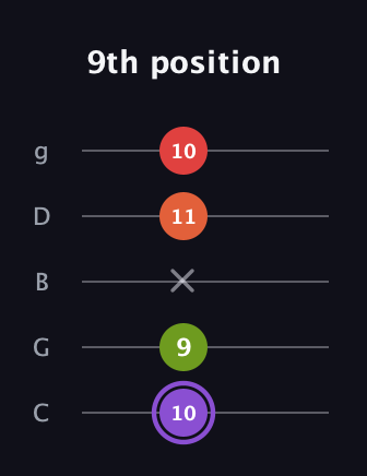 A♯ Diminished Added 2nd guitar tab — 9th position (10 9 x 11 10) in C / Drop C (gCGBD)