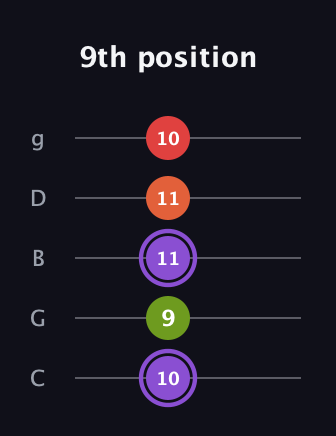 A♯ Diminished Added 2nd guitar tab — 9th position (10 9 11 11 10) in C / Drop C (gCGBD)