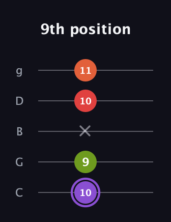 A♯ Diminished Added 2nd guitar tab — 9th position (10 9 x 10 11) in C / Drop C (gCGBD)