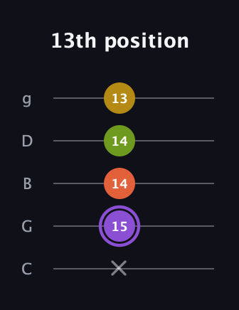 A♯ Diminished Added 4th guitar tab — 13th position (x 15 14 14 13) in C / Drop C (gCGBD)