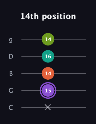 A♯ Diminished Flat 13th guitar tab — 14th position (x 15 14 16 14) in C / Drop C (gCGBD)