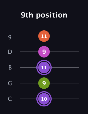 A♯ Diminished Flat 9th guitar tab — 9th position (10 9 11 9 11) in C / Drop C (gCGBD)