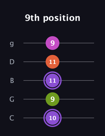 A♯ Diminished Flat 9th guitar tab — 9th position (10 9 11 11 9) in C / Drop C (gCGBD)