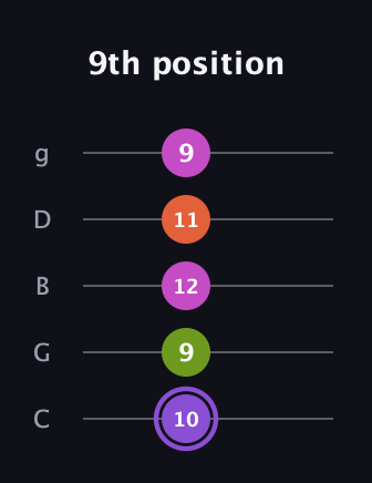 A♯ Diminished Flat 9th guitar tab — 9th position (10 9 12 11 9) in C / Drop C (gCGBD)