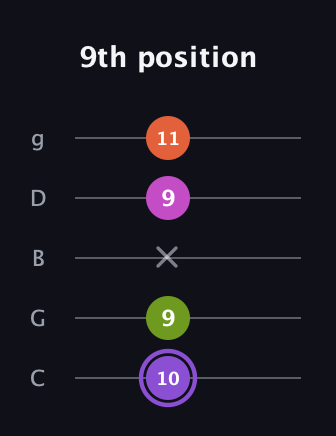 A♯ Diminished Flat 9th guitar tab — 9th position (10 9 x 9 11) in C / Drop C (gCGBD)