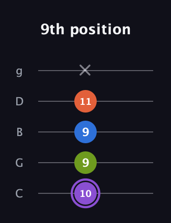 A♯ Diminished Sharp 13th guitar tab — 9th position (10 9 9 11 x) in C / Drop C (gCGBD)