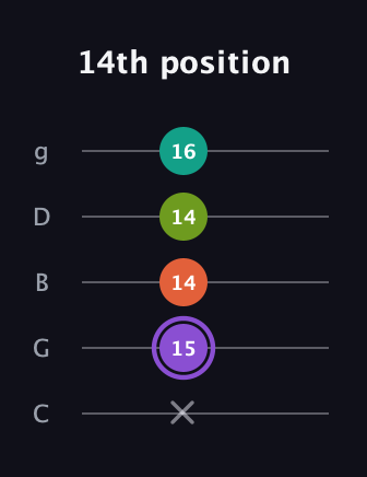 A♯ Diminished Sharp 5th guitar tab — 14th position (x 15 14 14 16) in C / Drop C (gCGBD)