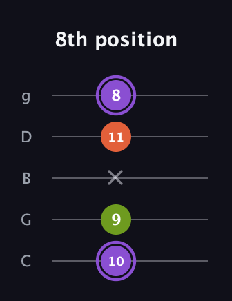 A♯ Diminished Sharp 9th guitar tab — 8th position (10 9 x 11 8) in C / Drop C (gCGBD)