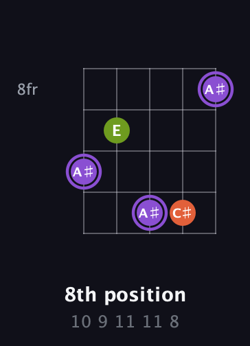 A♯ Diminished Sharp 9th guitar chord — 8th position (10 9 11 11 8) fretboard diagram in C / Drop C (gCGBD)