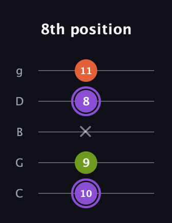 A♯ Diminished Sharp 9th guitar tab — 8th position (10 9 x 8 11) in C / Drop C (gCGBD)