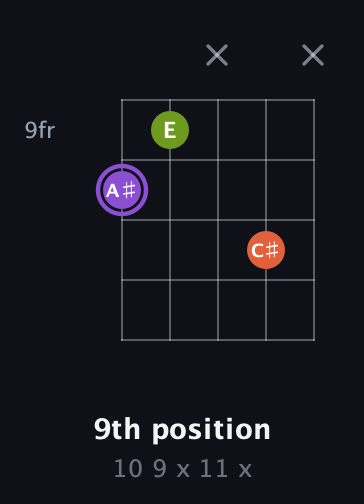 A♯ Diminished Sharp 9th guitar chord — 9th position (10 9 x 11 x) fretboard diagram in C / Drop C (gCGBD)