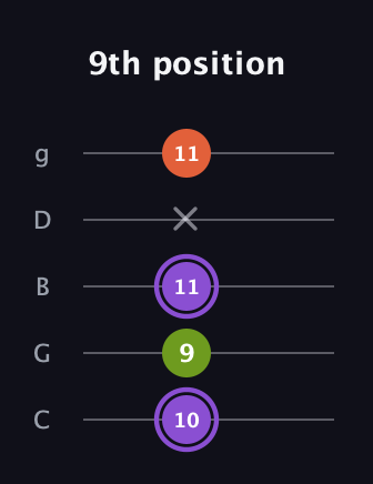 A♯ Diminished Sharp 9th guitar tab — 9th position (10 9 11 x 11) in C / Drop C (gCGBD)