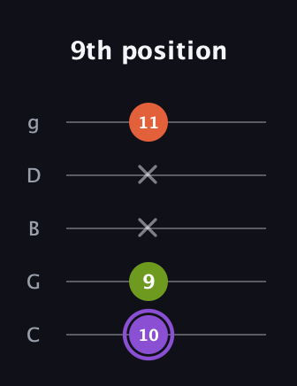 A♯ Diminished Sharp 9th guitar tab — 9th position (10 9 x x 11) in C / Drop C (gCGBD)