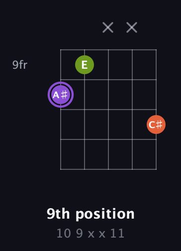 A♯ Diminished guitar chord — 9th position (10 9 x x 11) fretboard diagram in C / Drop C (gCGBD)