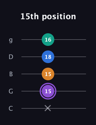 A♯ Dominant 7th Sharp 5th guitar tab — 15th position (x 15 15 18 16) in C / Drop C (gCGBD)