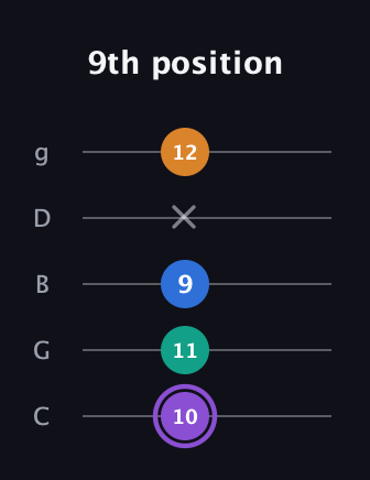 A♯ Dominant 7th Sharp 5th guitar tab — 9th position (10 11 9 x 12) in C / Drop C (gCGBD)