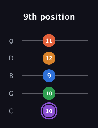 A♯ Dominant 7th Sharp 9th guitar tab — 9th position (10 10 9 12 11) in C / Drop C (gCGBD)