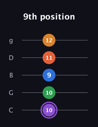 A♯ Dominant 7th Sharp 9th guitar tab — 9th position (10 10 9 11 12) in C / Drop C (gCGBD)