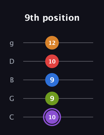 A♯ Dominant 9th Flat 5th guitar tab — 9th position (10 9 9 10 12) in C / Drop C (gCGBD)