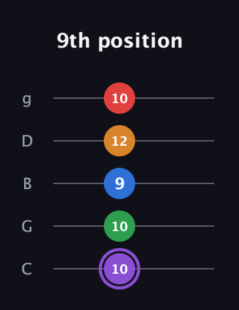 A♯ Dominant 9th Sharp 13th guitar tab — 9th position (10 10 9 12 10) in C / Drop C (gCGBD)