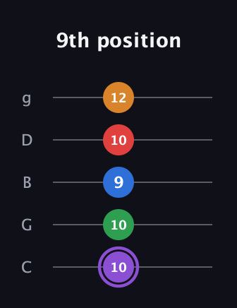 A♯ Dominant 9th guitar tab — 9th position (10 10 9 10 12) in C / Drop C (gCGBD)
