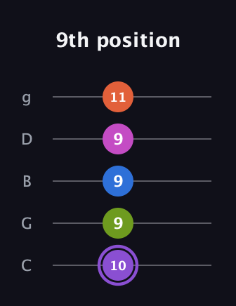 A♯ Half-Diminished 7th Flat 9th guitar tab — 9th position (10 9 9 9 11) in C / Drop C (gCGBD)