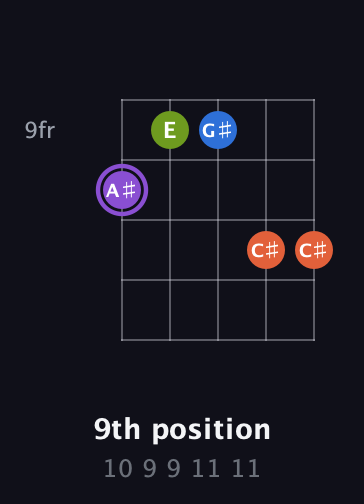 A♯ Half-Diminished 7th Sharp 13th guitar chord — 9th position (10 9 9 11 11) fretboard diagram in C / Drop C (gCGBD)