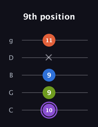 A♯ Half-Diminished 7th Sharp 13th guitar tab — 9th position (10 9 9 x 11) in C / Drop C (gCGBD)