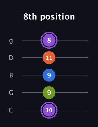 A♯ Half-Diminished 7th Sharp 9th guitar tab — 8th position (10 9 9 11 8) in C / Drop C (gCGBD)