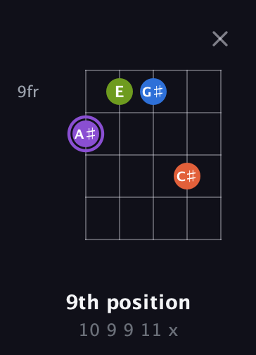 A♯ Half-Diminished 7th Sharp 9th guitar chord — 9th position (10 9 9 11 x) fretboard diagram in C / Drop C (gCGBD)