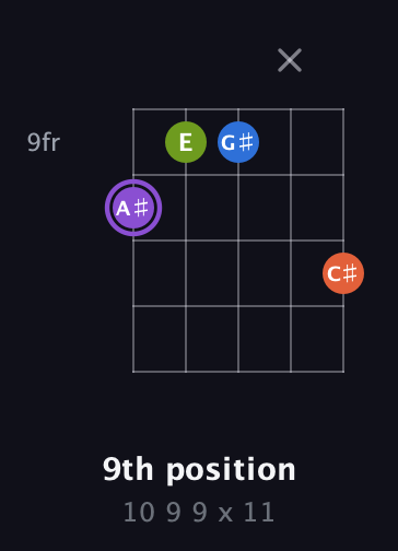 A♯ Half-Diminished 7th Sharp 9th guitar chord — 9th position (10 9 9 x 11) fretboard diagram in C / Drop C (gCGBD)
