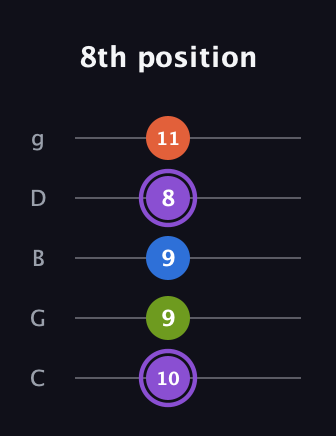 A♯ Half-Diminished 7th guitar tab — 8th position (10 9 9 8 11) in C / Drop C (gCGBD)