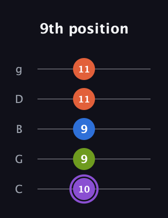 A♯ Half-Diminished 7th guitar tab — 9th position (10 9 9 11 11) in C / Drop C (gCGBD)