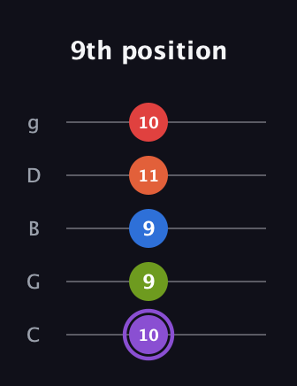 A♯ Half-Diminished 9th Added 2nd guitar tab — 9th position (10 9 9 11 10) in C / Drop C (gCGBD)